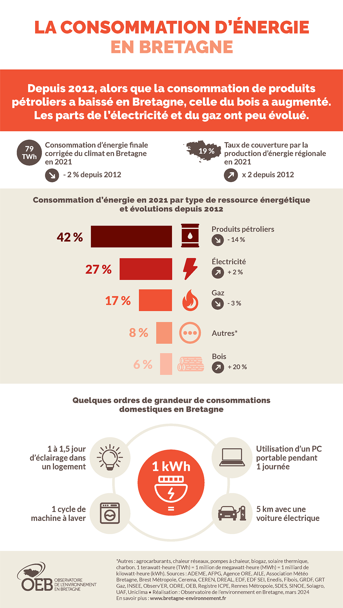 2023_InfoG-Energie-Consommation-Types-energie