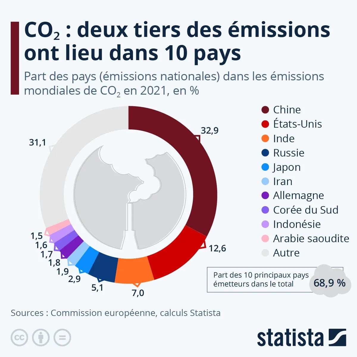 Emissions_Co2_TOP10