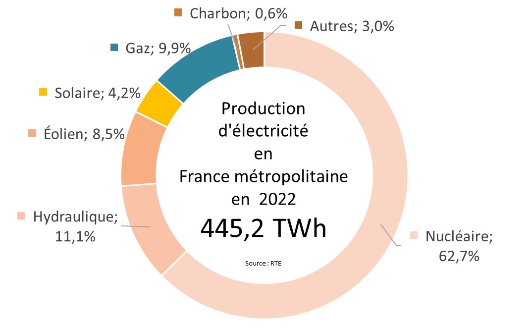 RTE_2022_Prod_Électricité_France