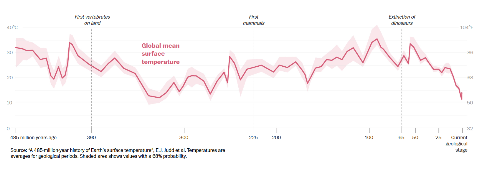 2024_10_temperatures-surface-Terre-sur-485-millions-annees