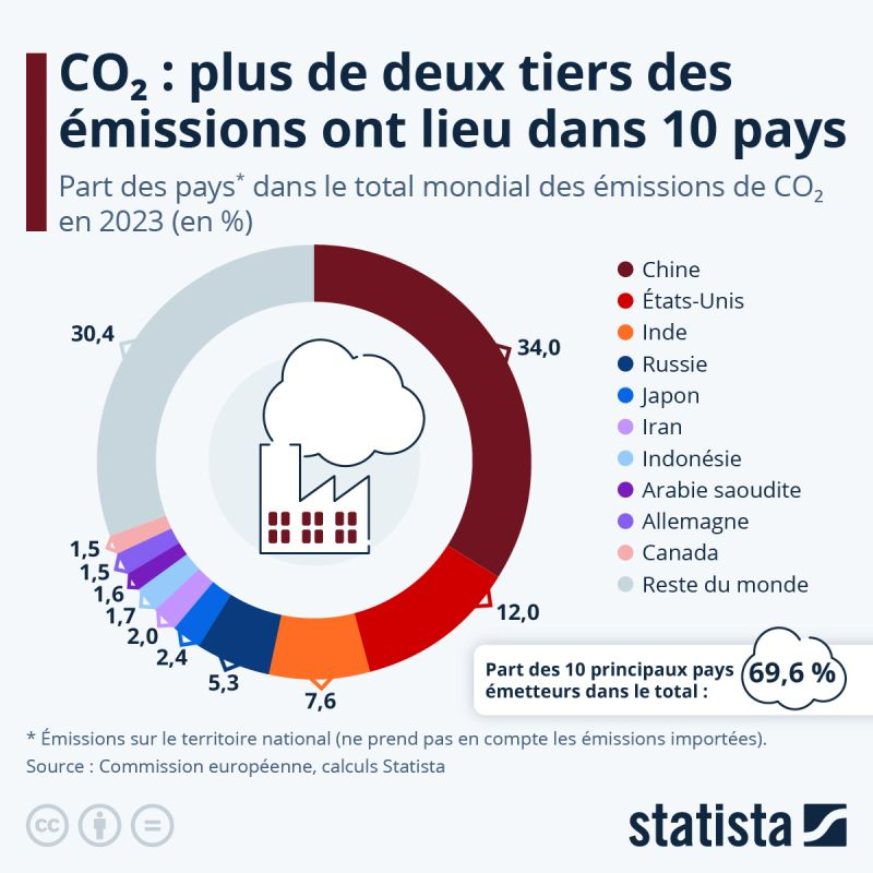 2024_Statistica_CO2