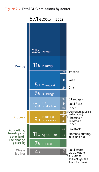 57.1GtCO2_en_2023