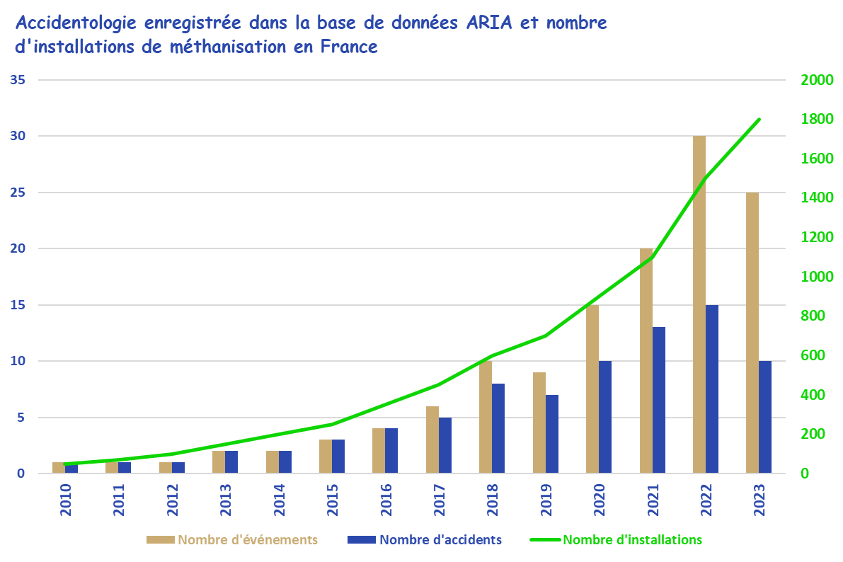 Accidentologie_BDD_ARIA_&_nbre_installations_méthanisation_Fr